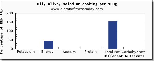 chart to show highest potassium in olive oil per 100g